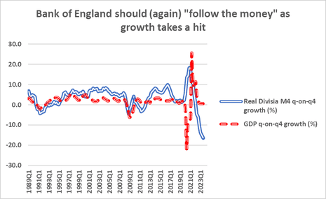 A chart showing real divisia money growth and GDP