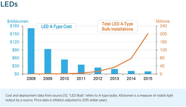 LEDs