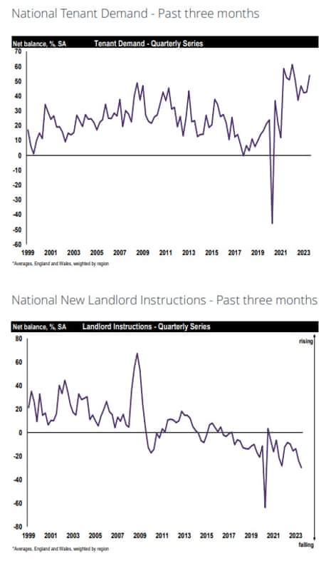 UK rental market