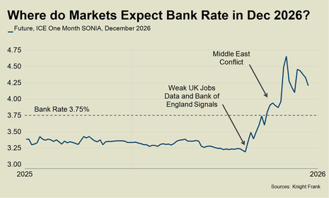 A chart showing UK interest rate expectations