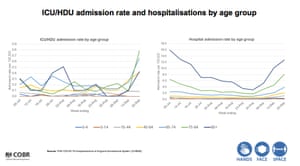 ICU admissions by age