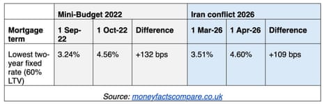 A chart showing the impact of the Iran war on mortgage rates