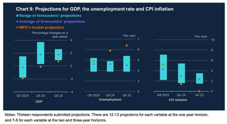 Economic forecasts for UK GDP and unemployment