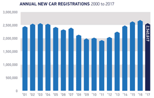 UK annual car sales since 2001