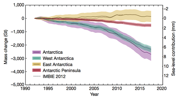 The amount of ice loss across Antarctica in total (purple), and in West Antarctica (green), East Antarctica (yellow) and the Antarctic Peninsula (red).