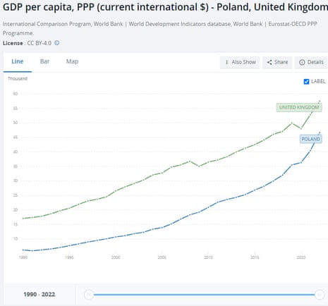 A chart showing UK and Polish GDP per capita on a PPP basis