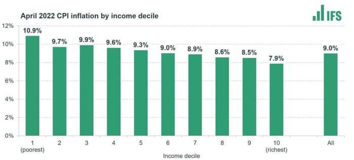 UK inflation rates by income band