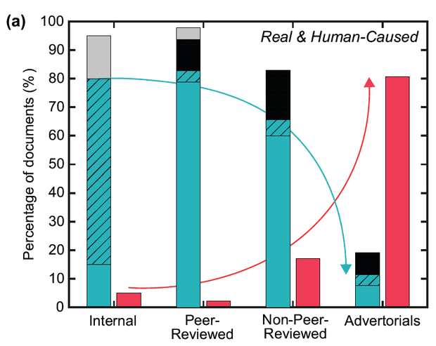 Percentage of Exxon document positions on human-caused global warming: expressing only doubt (red), only reasonable doubt (grey), acknowledging but expressing doubt (black), acknowledging and expressing reasonable doubt (black hatch), and only acknowledging human-caused global warming (cyan).