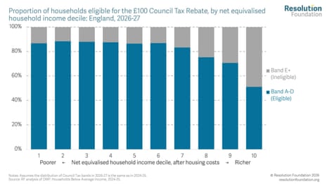 Distributional impact of Healey’s £100 energy payment