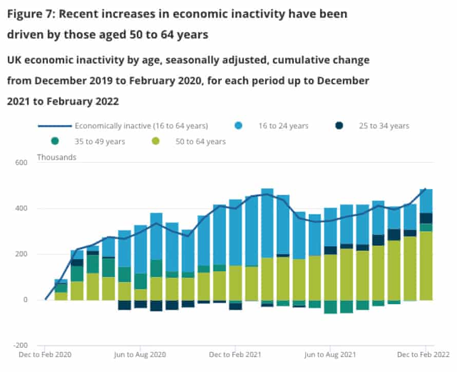 UK Jobless Rate Drops As More People Leave Labour Market; Real Public Sector Pay Shrinks – Business Live 2 UK inactivity