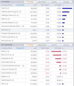 Dow risers and fallers