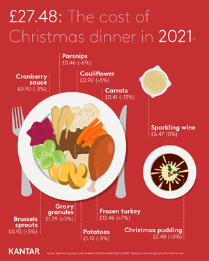 Kantar’s calculation of the cost of Christmas dinner