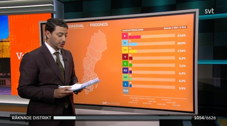 Swedish public broadcaster STV’s revised projection at 2145 local time showing near tie between two main blocs in the general election in Sweden