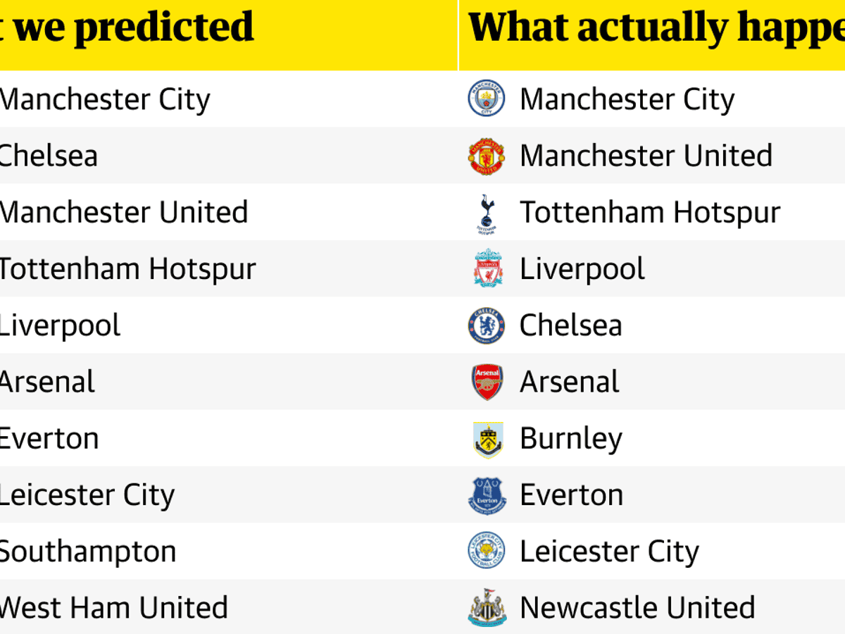 Premier League 2017-18 review: our predictions versus cold, hard reality | Premier  League | The Guardian