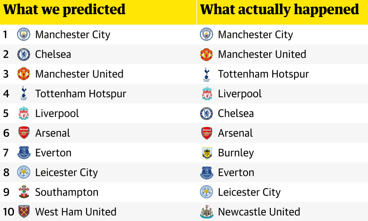The 2017/18 Premier League table