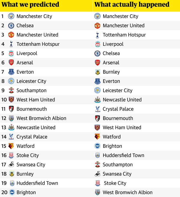 Premier League 17 18 Review Our Predictions Versus Cold Hard Reality Premier League The Guardian