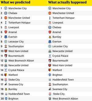 Premier League 2017 18 Review Our Predictions Versus Cold Hard