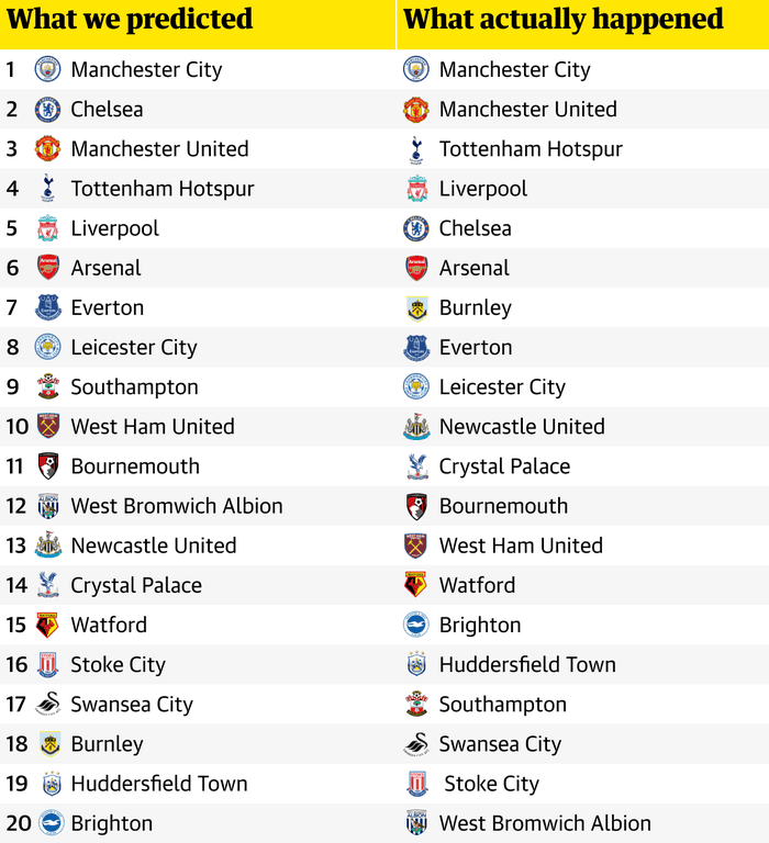 Premier League 2017 18 Review Our Predictions Versus Cold Hard