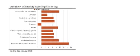 A chart showing changes in UK inflation