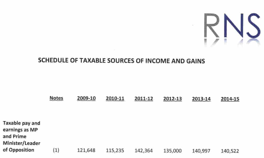 David Cameron’s taxable income from 2009 to 2015