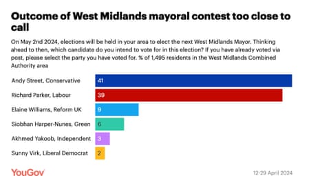 Polling for West Midlands