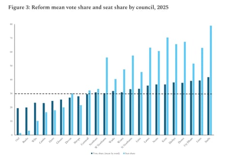 Reform’s vote share and seat share, by council, in last year’s local elections