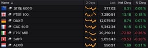 A table showing that European shares recovered after earlier losses on Tuesday.