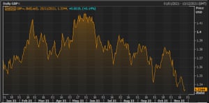 The pound against the US dollar this year