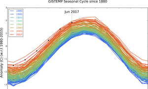 Monthly temperature anomalies