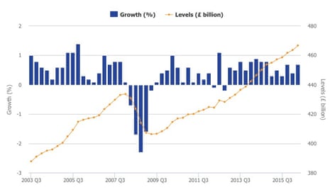 UK quarterly GDP over the last decade