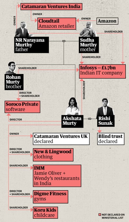 Graphic displaying the connection between Rishi Sunak’s in law’s and their investments
