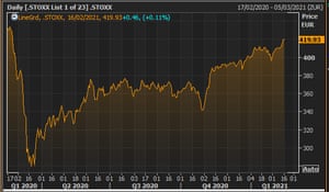The Europe-wide Stoxx 600 index