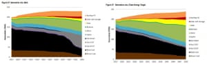 The projected mix of electricity generation in Australia under ‘business as usual’ and a clean energy target, according to modelling by Jacobs Group for the Finkel review