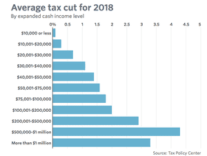 The impact of US tax reforms