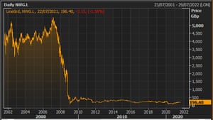 NatWest/RBS share price over the last 20 years