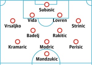 Croatia probable starting XI