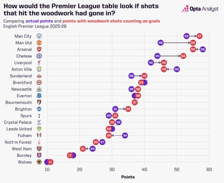 Premier League woodwork table