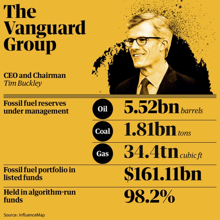 World S Top Three Asset Managers Oversee 300bn Fossil Fuel Investments Fossil Fuels The Guardian