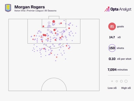 Opta information showing Morgan Rogers’ xG