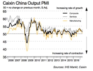 Chinese service sector PMI