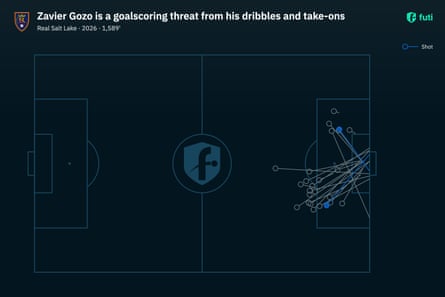 Plot on a soccer field showing Zavier Gozo's goalscoring chances during his time with Real Salt Lake in MLS.