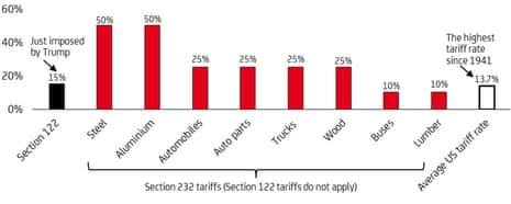 A chart showing the various US tariff rates