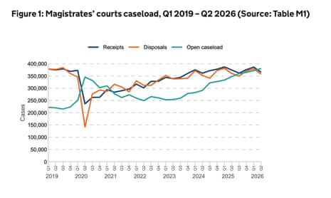 Magistrates' court backlog