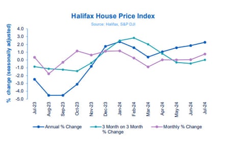 A chart showing UK house prices