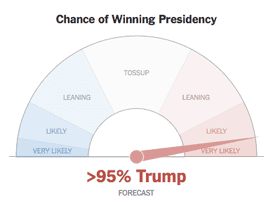 The New York Times' election tracker at 10.59pm, after Trump won the state.