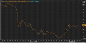 A chart showing the 30-day trend in Brent crude oil prices.