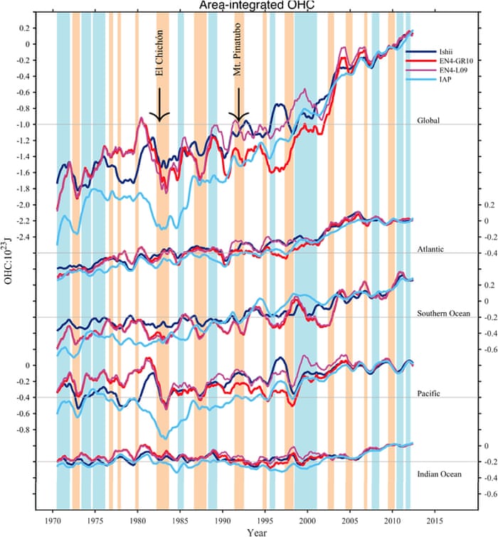 New Study Confirms The Oceans Are Warming Rapidly John Abraham