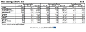 Eurozone trade data, January 2021