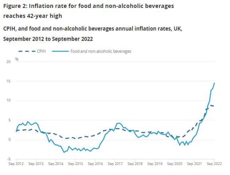 UK food inflation