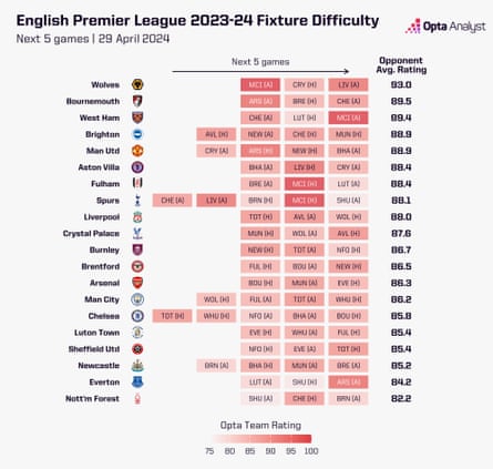 Premier League fixture difficulty